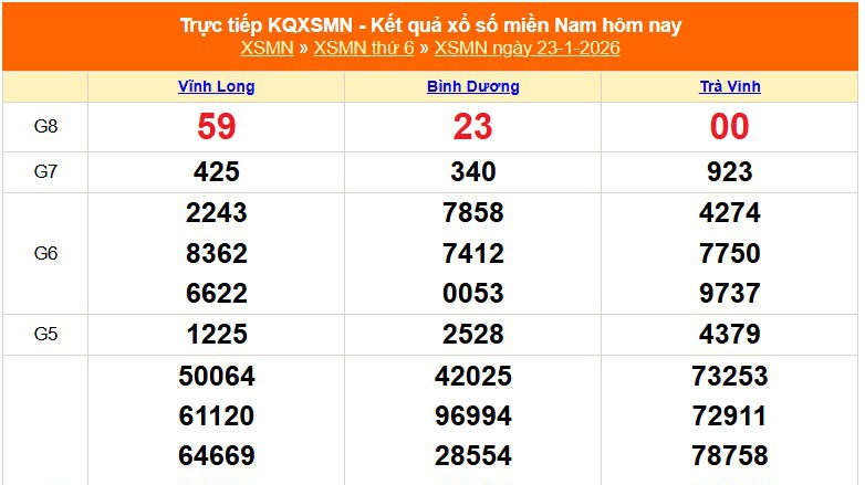 XSMN 23/1 - Kết quả xổ số miền Nam hôm nay 23/1/2026 - Trực tiếp XSMN ngày 23 tháng 1