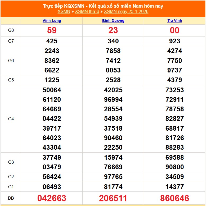 XSMN 23/1 - Kết quả xổ số miền Nam hôm nay 23/1/2026 - Trực tiếp XSMN ngày 23 tháng 1 - Ảnh 1. XSMN 23/1 - Kết quả xổ số miền Nam hôm nay 23/1/2026 - Trực tiếp XSMN ngày 23 tháng 1 - Ảnh 1.