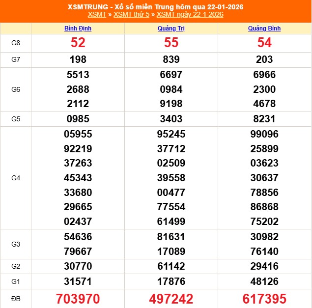 XSMT 23/1 - Kết quả xổ số miền Trung hôm nay 23/1/2026 - Trực tiếp xổ số hôm nay ngày 23 tháng 1 - Ảnh 1. XSMT 23/1 - Kết quả xổ số miền Trung hôm nay 23/1/2026 - Trực tiếp xổ số hôm nay ngày 23 tháng 1 - Ảnh 1.