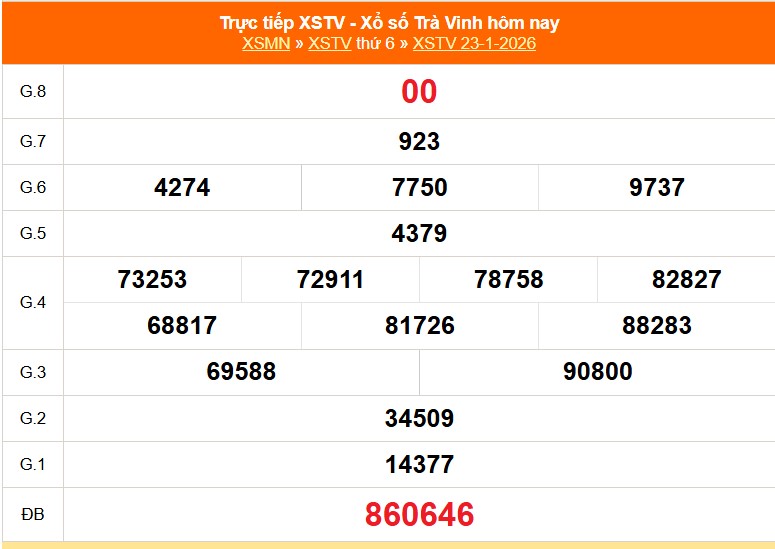 XSTV 23/1 - Kết quả xổ số Trà Vinh hôm nay 23/1/2026 - Trực tiếp XSTV ngày 23 tháng 1 - Ảnh 1. XSTV 23/1 - Kết quả xổ số Trà Vinh hôm nay 23/1/2026 - Trực tiếp XSTV ngày 23 tháng 1 - Ảnh 1.