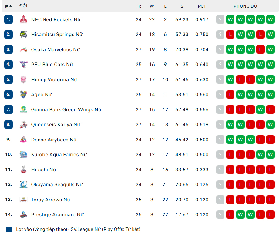 Trần Thị Thanh Thúy bại trận khi tái ngộ đội bóng cũ, Gunma Green Wings không thắng 3 trận liên tiếp - Ảnh 2. Thanh Thúy