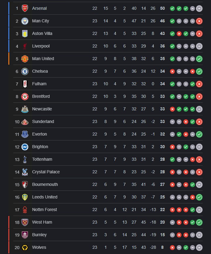 Man City thắng Wolves 2-0, tiếp tục bám đuổi Arsenal trong cuộc đua vô địch - Ảnh 2.