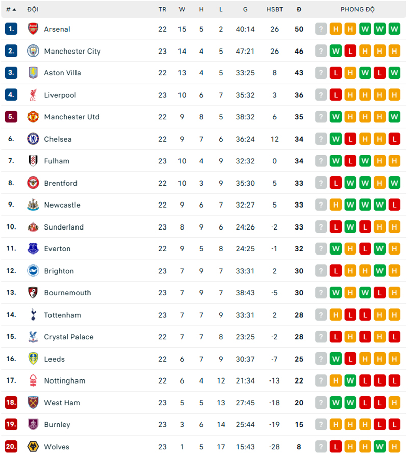 Nhận trái đắng phút bù giờ, Liverpool thua đau Bournemouth - Ảnh 2. Nhận trái đắng phút bù giờ, Liverpool thua đau Bournemouth - Ảnh 2.