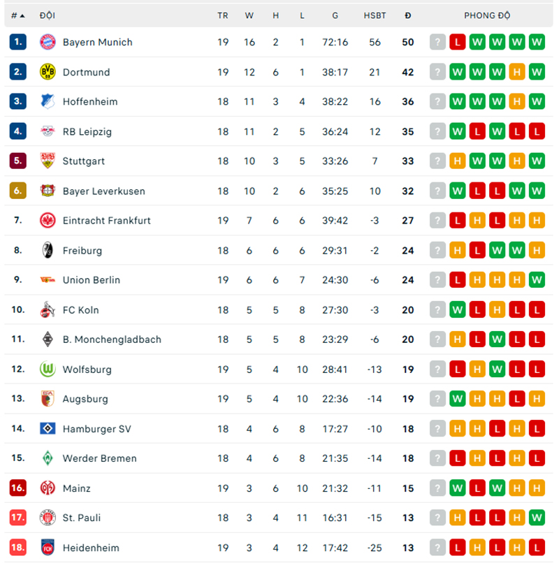 Thua sốc trên sân nhà, Bayern Munich đứt mạch bất bại ở Bundesliga - Ảnh 2.