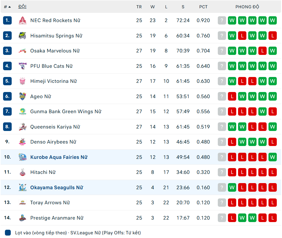 Phụ công hàng đầu Việt Nam tỏa sáng, Okayama Seagulls chấm dứt mạch trận toàn thua - Ảnh 2. Phụ công hàng đầu Việt Nam tỏa sáng, Okayama Seagulls chấm dứt mạch trận toàn thua - Ảnh 2.