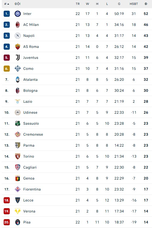 Ngược dòng mãn nhãn, Inter Milan tạo 'cơn mưa' bàn thắng tại San Siro - Ảnh 2.