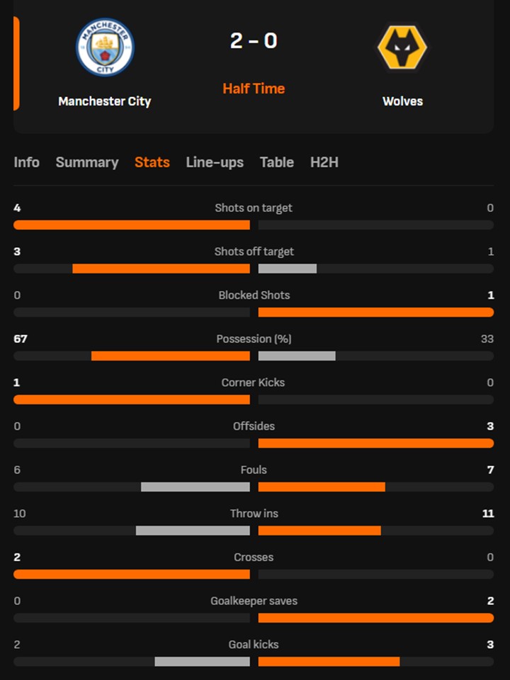 TRỰC TIẾP bóng đá Man City vs Wolves: Nghỉ giữa hiệp, (H1, 2-0) - Ảnh 2.