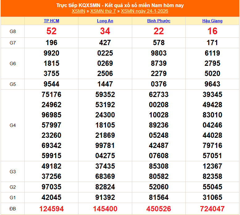 XSMN 25/1 - Kết quả xổ số miền Nam hôm nay 25/1/2026 - Trực tiếp xổ số hôm nay ngày 25 tháng 1 - Ảnh 1.