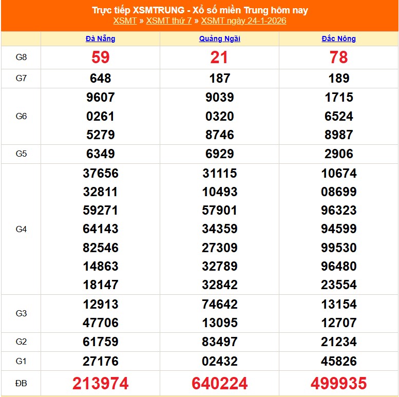 XSMT 25/1 - Kết quả xổ số miền Trung hôm nay 25/1/2026 - Trực tiếp xổ số hôm nay ngày 25 tháng 1 - Ảnh 1. XSMT 25/1 - Kết quả xổ số miền Trung hôm nay 25/1/2026 - Trực tiếp xổ số hôm nay ngày 25 tháng 1 - Ảnh 1.