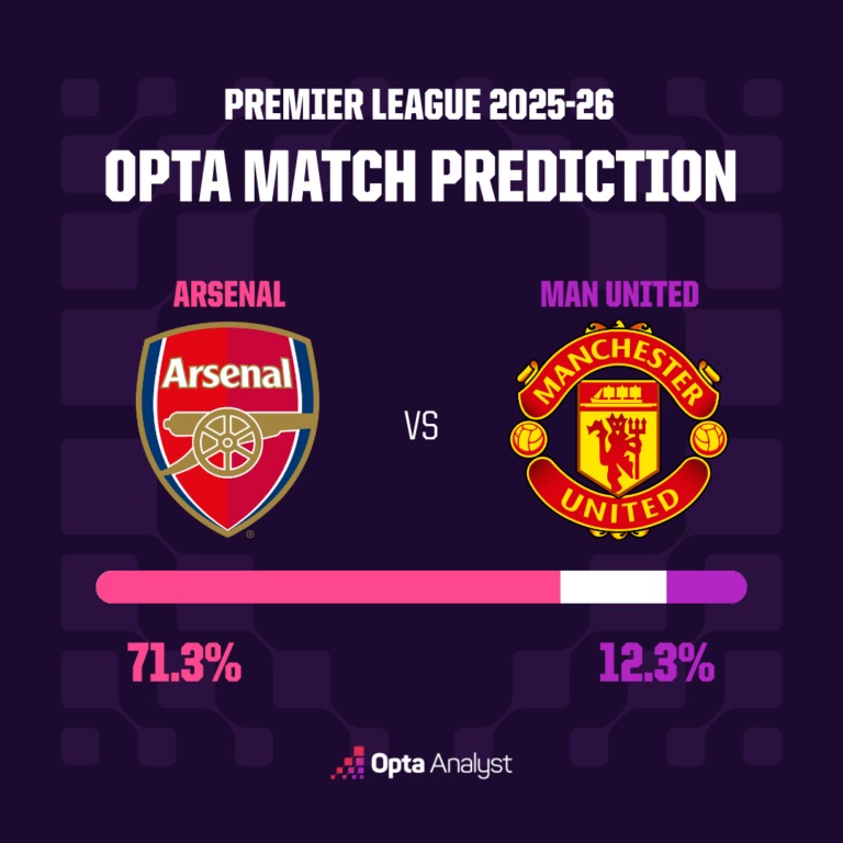 Dự đoán tỷ số Arsenal vs MU: Chiến thắng cho đội đầu bảng - Ảnh 2. Dự đoán tỷ số Arsenal vs MU: Chiến thắng cho đội đầu bảng - Ảnh 2.