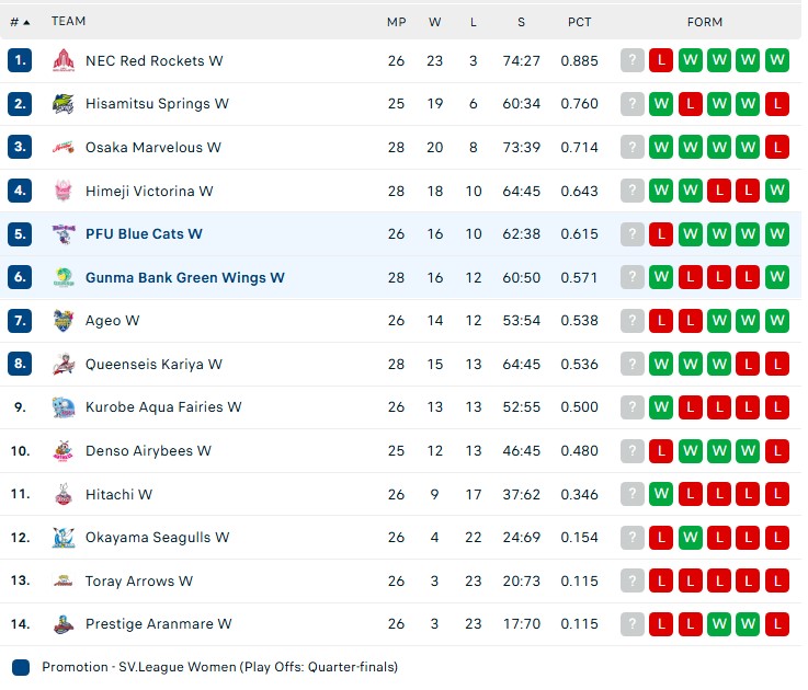 Trần Thị Thanh Thúy đánh bại đội bóng cúa ngôi sao Thái Lan, giúp CLB Nhật Bản thắng trận thứ 16 - Ảnh 2.