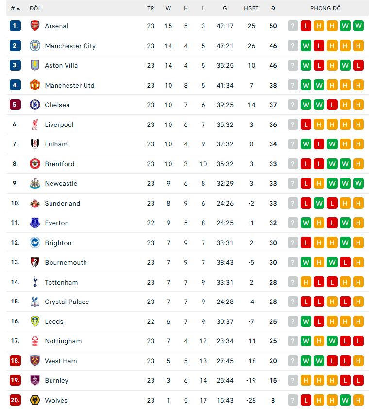 Hạ gục đội đầu bảng Arsenal ngay tại Emirates, MU bay thẳng vào Top 4 - Ảnh 2.