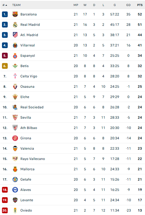 Thắng dễ Oviedo, Barca trở lại ngôi đầu La Liga - Ảnh 2.