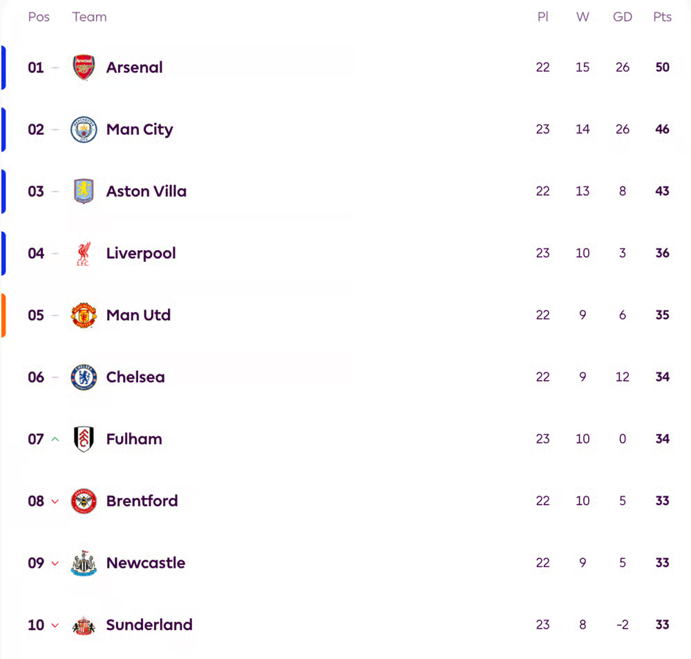 TRỰC TIẾP bóng đá Arsenal vs MU 23h30 hôm nay, Ngoại hạng Anh vòng 23 - Ảnh 3.