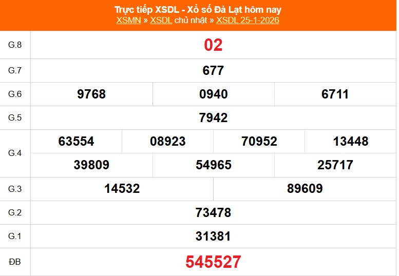 XSDL 25/1 - Kết quả xổ số Đà Lạt hôm nay 25/1/2026 - Trực tiếp XSDL ngày 25 tháng 1 - Ảnh 1.