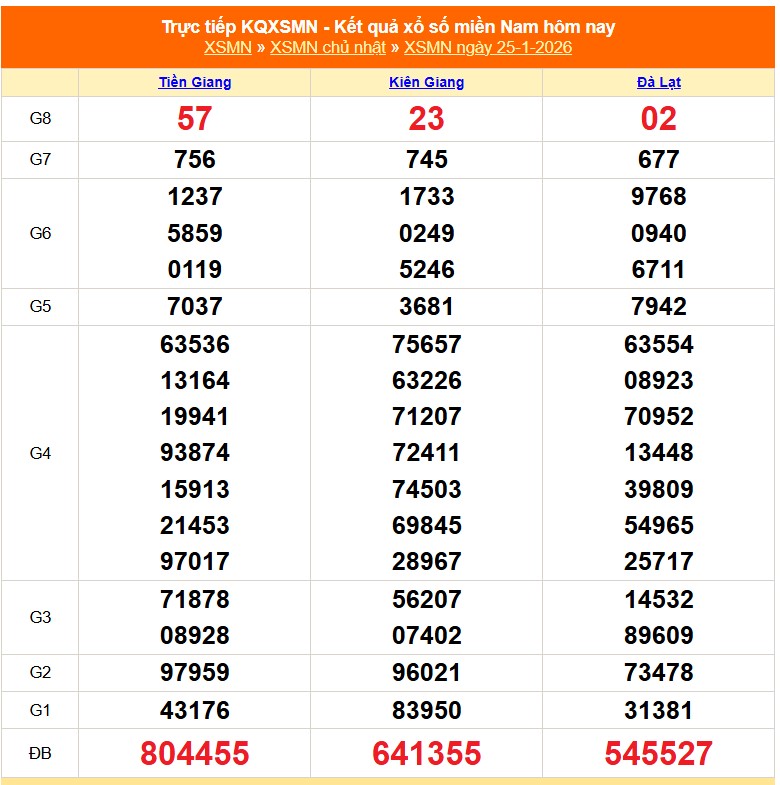 XSMN 26/1 - Kết quả xổ số miền Nam hôm nay 26/1/2026 - Trực tiếp xổ số hôm nay ngày 26 tháng 1 - Ảnh 1. XSMN 26/1 - Kết quả xổ số miền Nam hôm nay 26/1/2026 - Trực tiếp xổ số hôm nay ngày 26 tháng 1 - Ảnh 1.