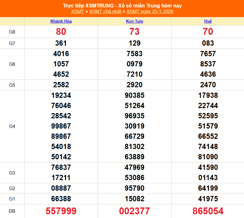 XSMT 25/1 - Kết quả xổ số miền Trung hôm nay 25/1/2026 - Kết quả XSMT Chủ Nhật ngày 25 tháng 1 - Ảnh 1. XSMT 25/1 - Kết quả xổ số miền Trung hôm nay 25/1/2026 - Kết quả XSMT Chủ Nhật ngày 25 tháng 1 - Ảnh 1.