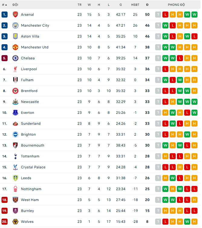 Bảng xếp hạng bóng đá Ngoại hạng Anh vòng 23 mới nhất - Ảnh 1.