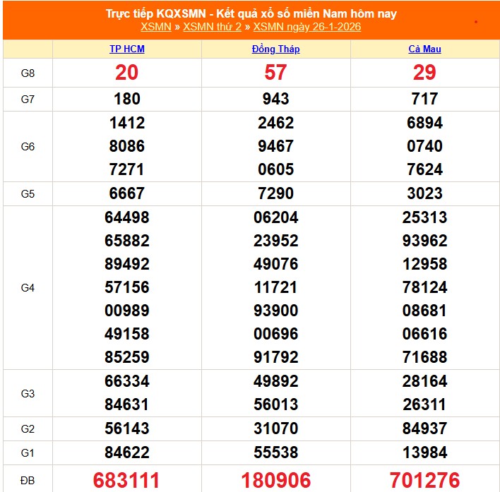 XSMN 27/1 - Kết quả xổ số miền Nam hôm nay 27/1/2026 - Trực tiếp xổ số hôm nay ngày 27 tháng 1 - Ảnh 1.