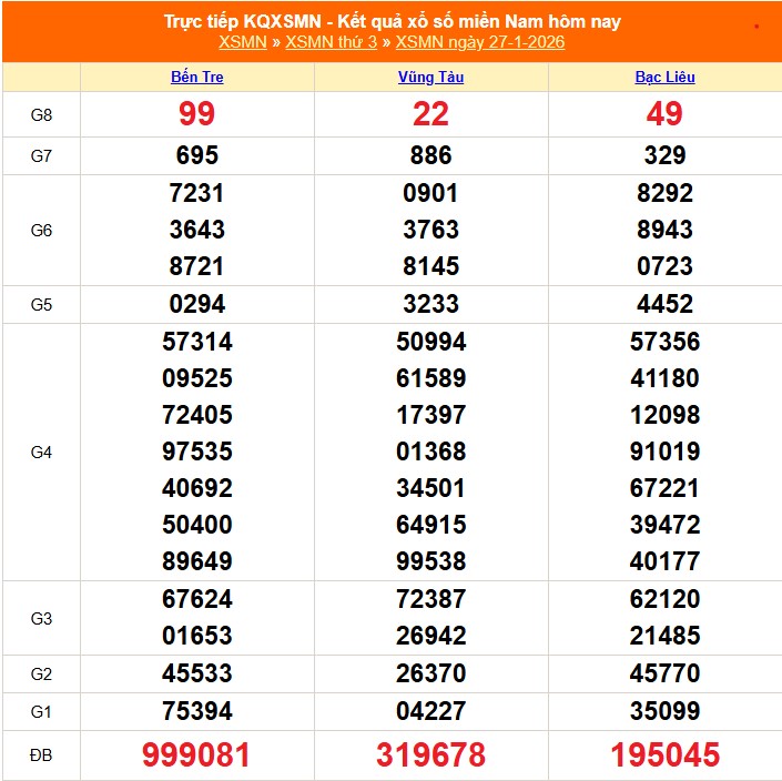 XSMN 28/1 - Kết quả xổ số miền Nam hôm nay 28/1/2026 - Trực tiếp xổ số hôm nay ngày 28 tháng 1 - Ảnh 1.