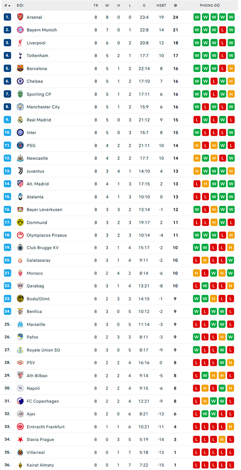 Champions League lượt cuối: Các ‘ông lớn’ Ngoại hạng Anh toàn thắng, Real Madrid gục ngã trước Mourinho - Ảnh 3.