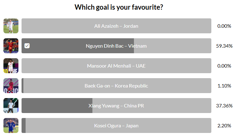 Nguyễn Đình Bắc áp đảo khó tin trong cuộc bình chọn uy tín của AFC - Ảnh 3.