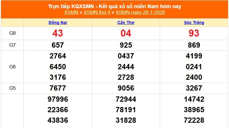 XSMN 28/1 - Kết quả xổ số miền Nam hôm nay 28/1/2026 - Trực tiếp XSMN ngày 28 tháng 1