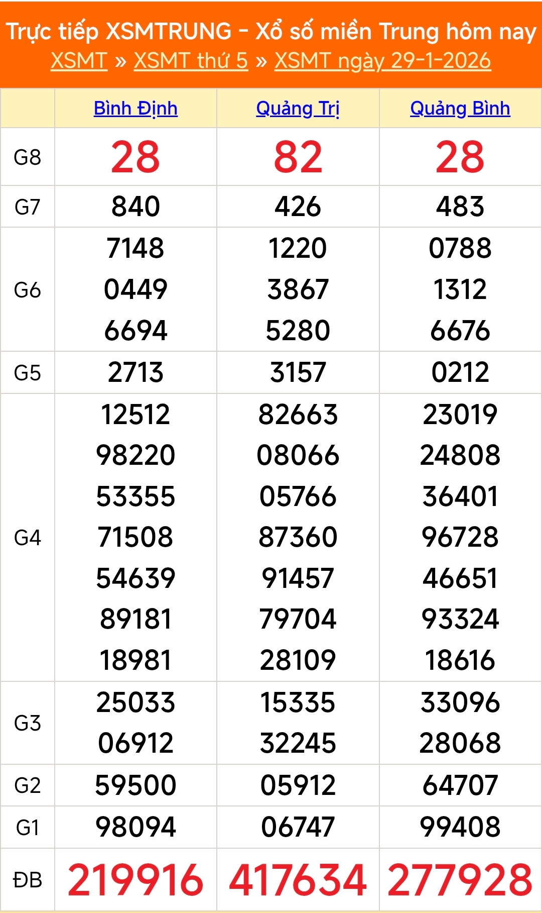 XSMT 29/1 - Kết quả xổ số miền Trung hôm nay 29/1/2026 - Kết quả XSMT thứ Năm ngày 29 tháng 1 - Ảnh 1. XSMT 29/1 - Kết quả xổ số miền Trung hôm nay 29/1/2026 - Kết quả XSMT thứ Năm ngày 29 tháng 1 - Ảnh 1.