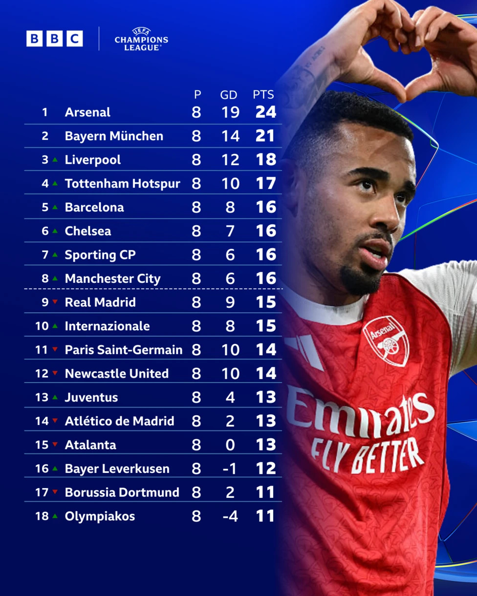 Premier League đang thể hiện sức mạnh vượt trội tại đấu trường châu Âu khi có tới 5 đại diện của bóng đá Anh lọt vào top 8 Champions League, qua đó giành vé trực tiếp vào vòng knock-out