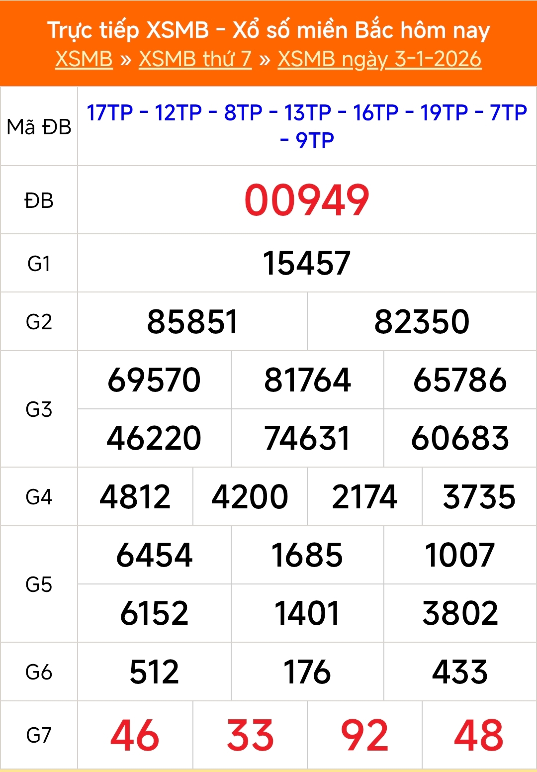 XSMB 3/1 - Kết quả Xổ số miền Bắc hôm nay 3/1/2026 - Kết quả XSMB thứ Bảy ngày 3 tháng 1 - Ảnh 1. XSMB 3/1 - Kết quả Xổ số miền Bắc hôm nay 3/1/2026 - Kết quả XSMB thứ Bảy ngày 3 tháng 1 - Ảnh 1.