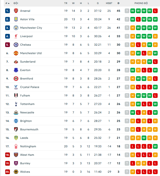 Bảng xếp hạng bóng đá Ngoại hạng Anh vòng 20 mới nhất - Ảnh 1. Bảng xếp hạng bóng đá Ngoại hạng Anh vòng 20 mới nhất - Ảnh 1.