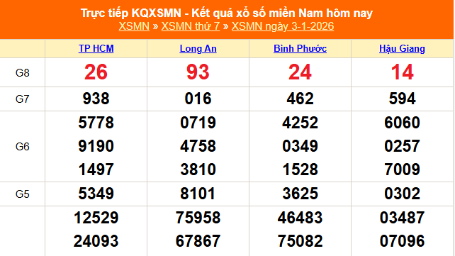 XSMN 4/1 - Kết quả xổ số miền Nam hôm nay 4/1/2026 - Trực tiếp xổ số hôm nay ngày 4 tháng 1