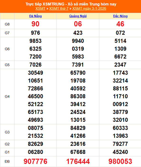 XSMT 4/1 - Kết quả xổ số miền Trung hôm nay 4/1/2026 - Trực tiếp xổ số hôm nay ngày 4 tháng 1 - Ảnh 1.