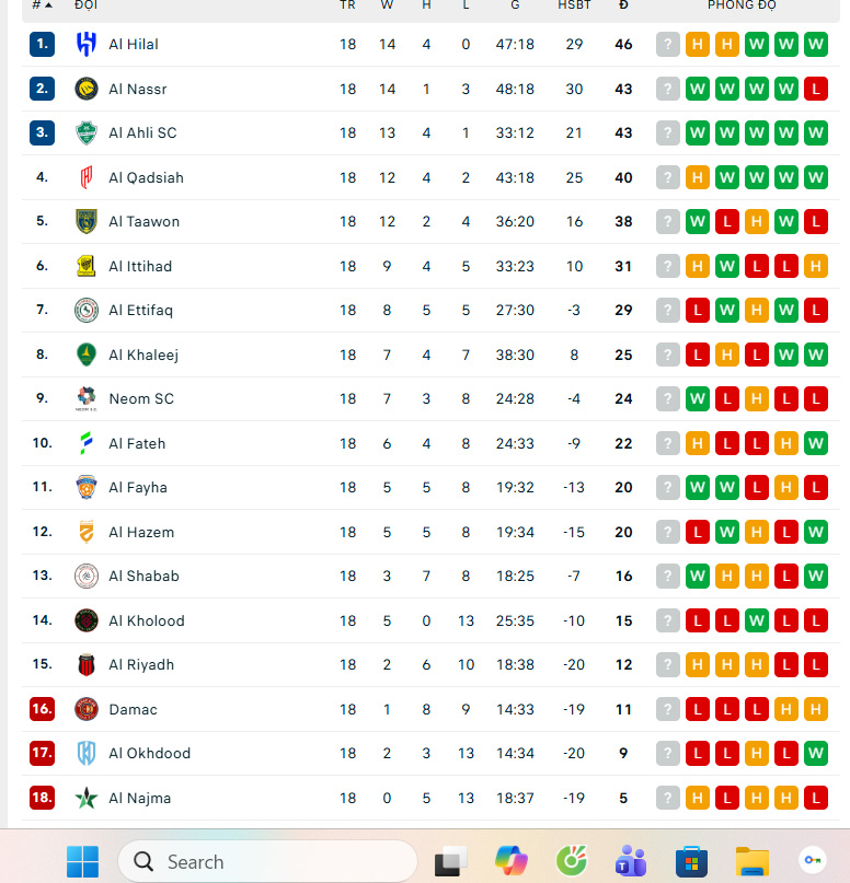 Ronaldo tiếp tục ghi bàn, Al Nassr thắp lại hy vọng đua vô địch - Ảnh 2. Ronaldo tiếp tục ghi bàn, Al Nassr thắp lại hy vọng đua vô địch - Ảnh 2.