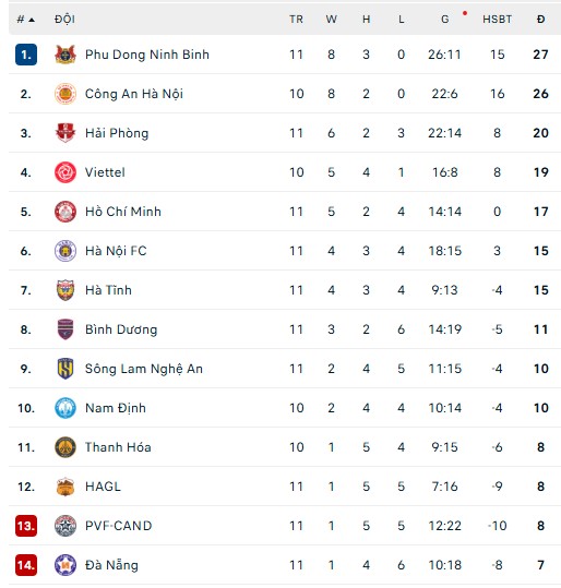 Bảng xếp hạng bóng đá V-League mùa giải 2025/26 vòng 10 - Ảnh 1.