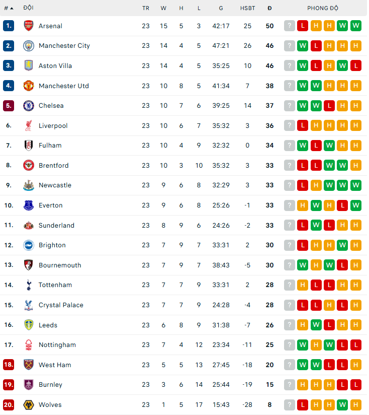 Lịch thi đấu Ngoại hạng Anh mùa giải 2025-26 vòng 24 - Ảnh 2.