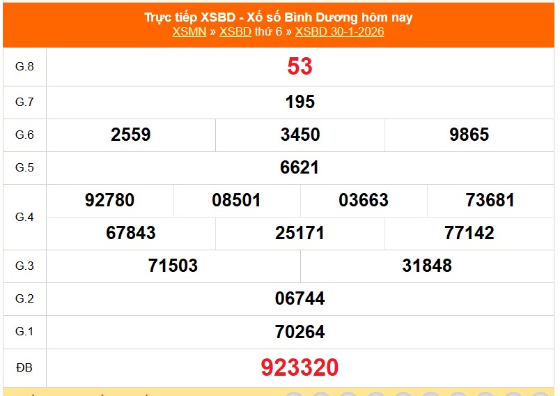 XSBD 6/2 - Kết quả xổ số Bình Dương hôm nay 6/2/2026 - Trực tiếp xổ số hôm nay ngày 6 tháng 2 - Ảnh 1.