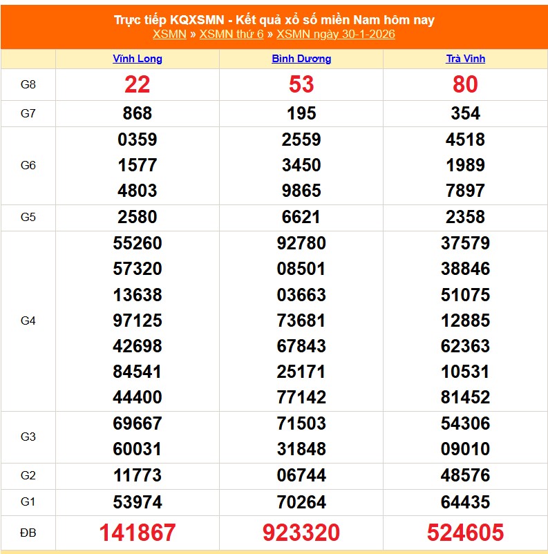 XSMN 31/1 - Kết quả xổ số miền Nam hôm nay 31/1/2026 - Trực tiếp xổ số hôm nay ngày 31 tháng 1 - Ảnh 1.