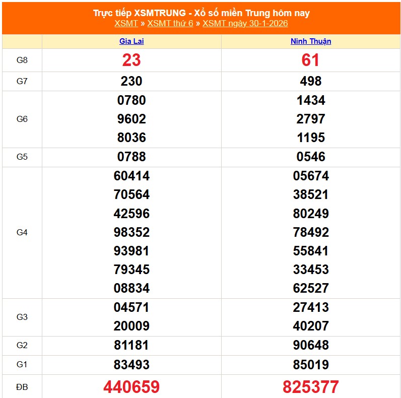XSMT 31/1 - Kết quả xổ số miền Trung hôm nay 31/1/2026 - Trực tiếp xổ số hôm nay ngày 31 tháng 1 - Ảnh 1. XSMT 31/1 - Kết quả xổ số miền Trung hôm nay 31/1/2026 - Trực tiếp xổ số hôm nay ngày 31 tháng 1 - Ảnh 1.