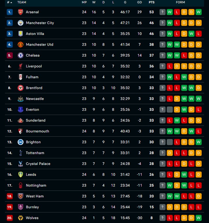 Đại thắng trước Leeds, Arsenal duy trì ngôi đầu bảng ở Ngoại hạng Anh - Ảnh 2. Đại thắng trước Leeds, Arsenal duy trì ngôi đầu bảng ở Ngoại hạng Anh - Ảnh 2.