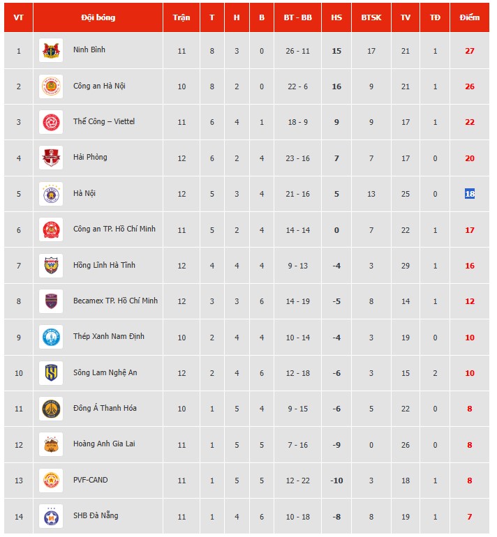 Kết quả V-League: Hùng Dũng nhận thẻ đỏ trong chiến thắng của Hà Nội FC - Ảnh 4.