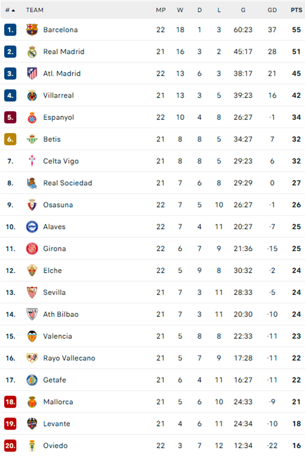 Đánh bại chủ nhà Elche, Barca xây chắc ngôi đầu La Liga - Ảnh 2. Đánh bại chủ nhà Elche, Barca xây chắc ngôi đầu La Liga - Ảnh 2.