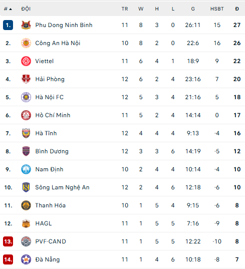 Bảng xếp hạng bóng đá V-League mùa giải 2025/26 vòng 10 - Ảnh 1.