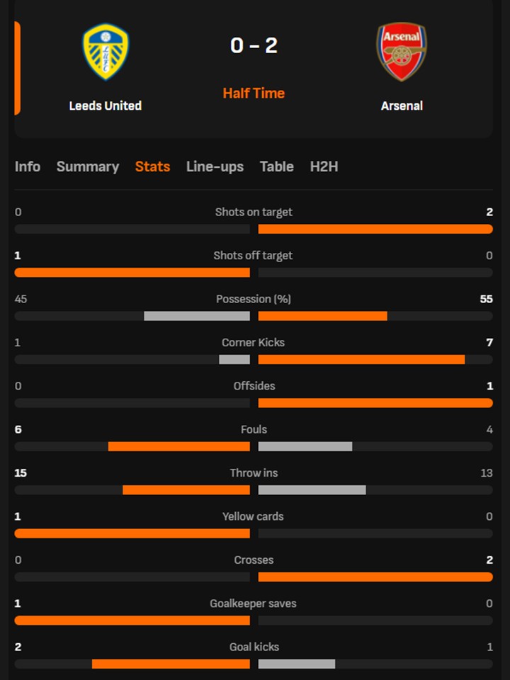 TRỰC TIẾP bóng đá Leeds vs Arsenal: Nghỉ giữa hiệp (H1, 0-2) - Ảnh 2. TRỰC TIẾP bóng đá Leeds vs Arsenal: Nghỉ giữa hiệp (H1, 0-2) - Ảnh 2.