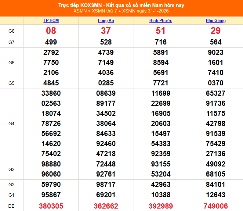 XSMN 1/2 - Kết quả xổ số miền Nam hôm nay 1/2/2026 - Trực tiếp xổ số hôm nay ngày 1 tháng 2 - Ảnh 1. XSMN 1/2 - Kết quả xổ số miền Nam hôm nay 1/2/2026 - Trực tiếp xổ số hôm nay ngày 1 tháng 2 - Ảnh 1.