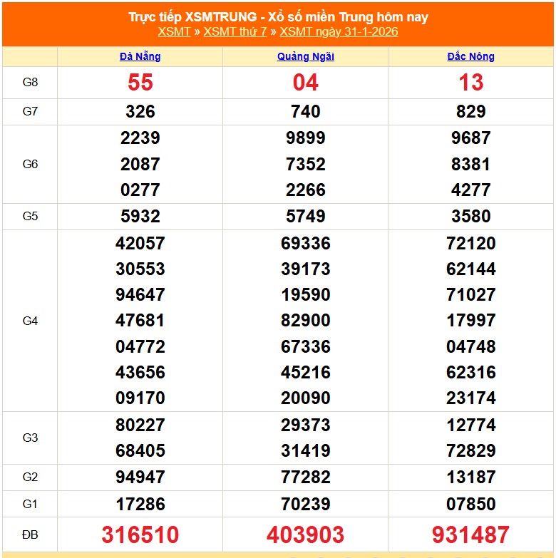XSMT 31/1 - Kết quả xổ số miền Trung hôm nay 31/1/2026 - Kết quả XSMT thứ Bảy ngày 31 tháng 1 - Ảnh 1. XSMT 31/1 - Kết quả xổ số miền Trung hôm nay 31/1/2026 - Kết quả XSMT thứ Bảy ngày 31 tháng 1 - Ảnh 1.