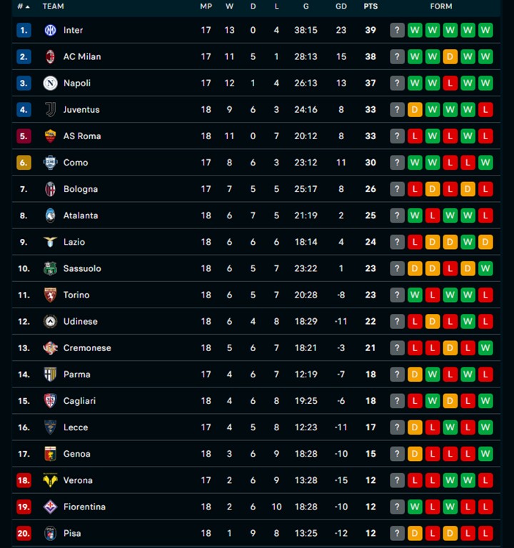 Inter Milan giành ngôi đầu bảng sau chiến thắng trước Bologna - Ảnh 2. Inter Milan giành ngôi đầu bảng sau chiến thắng trước Bologna - Ảnh 2.