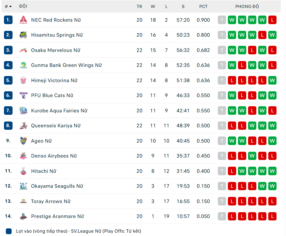 Trần Thị Thanh Thúy tiếp tục tỏa sáng, Gunma Green Wings vào top 4 giải vô địch bóng chuyền Nhật Bản - Ảnh 3.