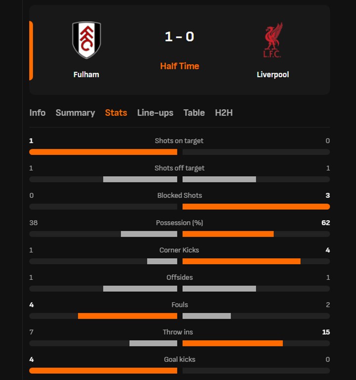 TRỰC TIẾP bóng đá Fulham vs Liverpool: Nghỉ giữa hiệp (H1, 1-0) - Ảnh 2. TRỰC TIẾP bóng đá Fulham vs Liverpool: Nghỉ giữa hiệp (H1, 1-0) - Ảnh 2.