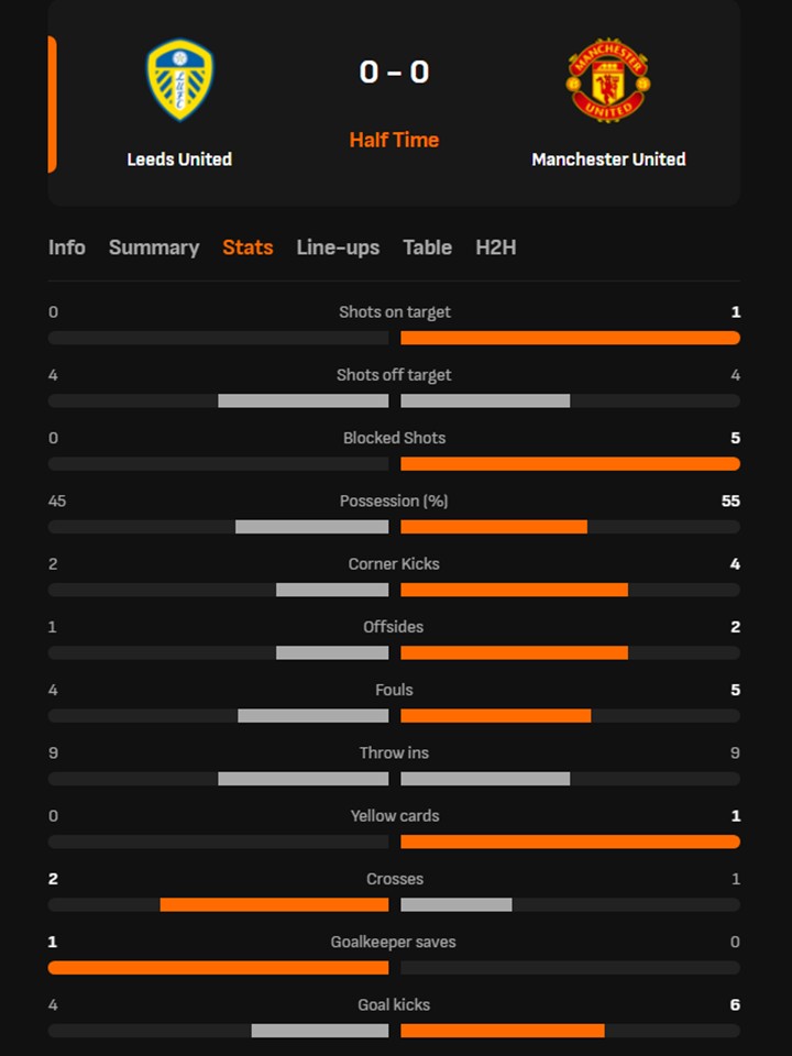 TRỰC TIẾP bóng đá Leeds vs MU: Nghỉ giữa hiệp (H1, 0-0) - Ảnh 2. TRỰC TIẾP bóng đá Leeds vs MU: Nghỉ giữa hiệp (H1, 0-0) - Ảnh 2.